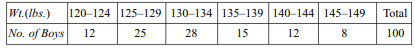 Find the standard deviation for the distribution given below: Find the s.d. from the following table...-3