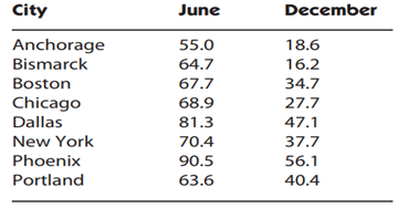 The table below gives the average June and December temperatures (in Fahrenheit) for eight cities in...