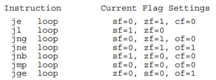 Of the following jump instructions, indicate which ones will jump to the address LOOP, which ones...