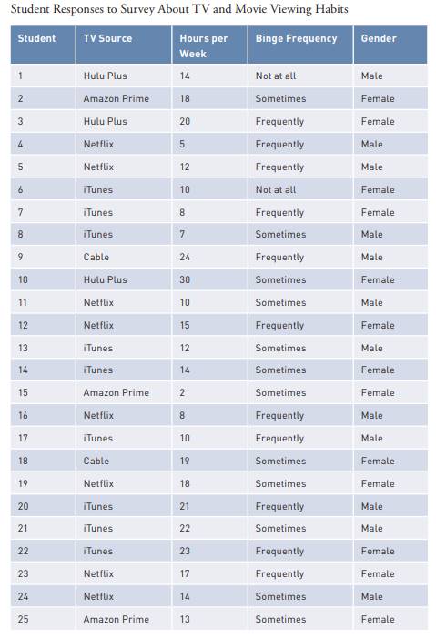 Twenty-five college students were asked four questions about their TV and movie viewing habits: (1)...