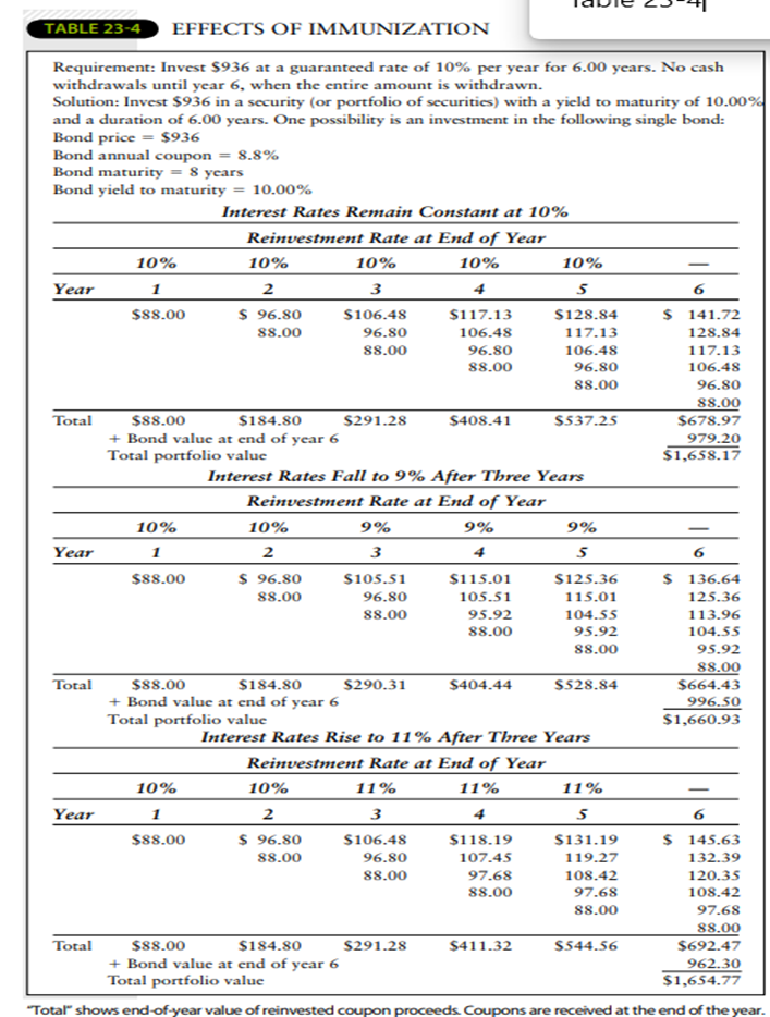 Make up a bullet immunization example using two of the bonds in Table 23-5. Prepare a summary like...-1