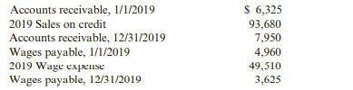 You have the following data for Cable Company’s accounts receivable and accounts payable for 2019:...