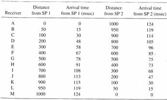 At a level site, bedrock is overlain by a layer of over consolidated clay of variable thickness. A...