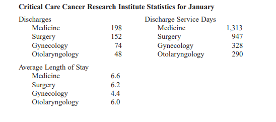 Organize the following statistics for the month of January into a table.