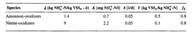 A set of kinetic coefficients for nitrification is: If nitrification is to work reliably, the...