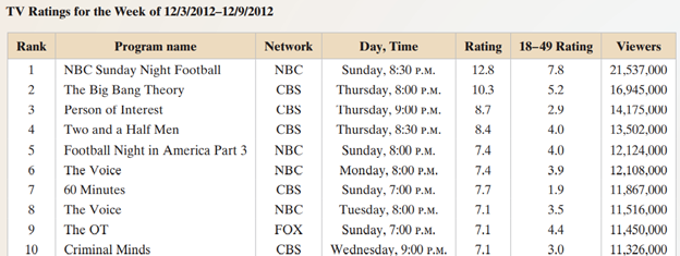 Rating Television Shows in the United States The Nielsen Company has been rating television programs...-2