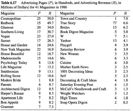 Use the data on Magazine Advertising given in Table 6.17 and regress In R on In P using least...