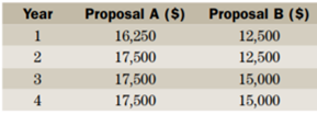 Investment proposals A and B require initial investments of 45,000 and 35,000, respectively. Both...-3