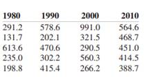 The CO2 emissions in metric tons for selected countries are shown for selected years. At 𝛼 =...