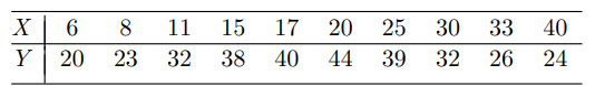 Consider the following data set. (a) Fit these data to the following models: Y i = ß 0 + ß 1 X i + e...