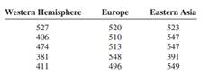 Through the Organization for Economic Cooperation and Development (OECD), 15-year-olds are tested in...