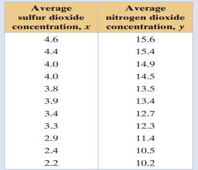 Making Predictions Construct a 95% prediction interval for the average concentration of nitrogen...