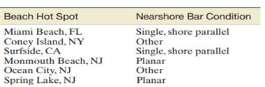 The data on the nearshore bar condition for six beach hot spots are reproduced in the accompanying...