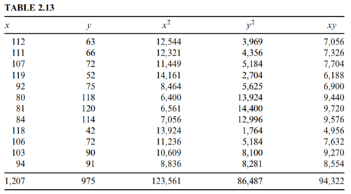 The data shown in Table 2.14 represent systolic blood pressure readings on 15 women (see Example...-7