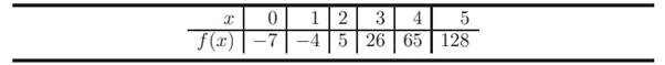 Given the polynomial p(x) = x 9 , try to interpolate p at 21 equidistant points on the interval [0,...