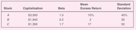 The data below describe a three-stock financial market that satisfies the single-index model. The...