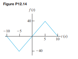 a) Find the Laplace transform of the function illustrated in Fig. P12.14. b) Find the Laplace...