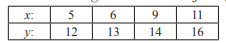 Find the value of log 337.5 by Gauss, Stirling, Bessel, and Everett’s formulae. If y 0 , y 1 , y 2 ,...-2