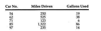 a. Create a file containing the following car numbers, number of miles driven, and number of gallons...