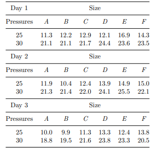 To test the effect of different size range of materials and extrusion pressure on wear, an...