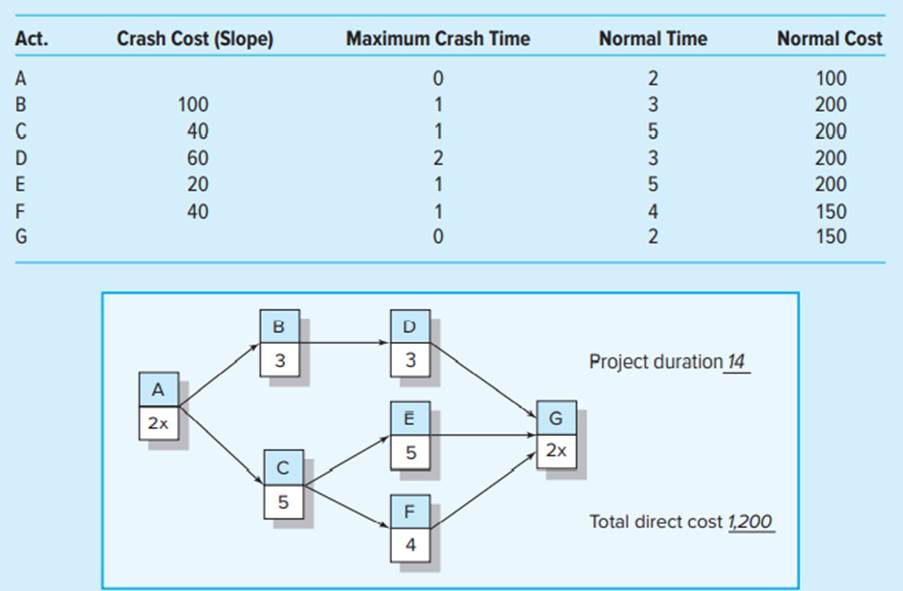 Use the information contained below to compress one time unit per move using the least cost method....