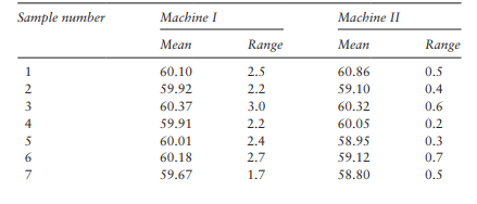 Conventional control charts are to be used on a process manufacturing small components with a...-1