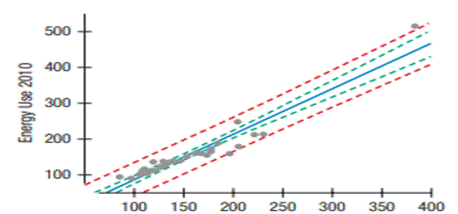 Energy use and recession, part 2. Examine the regression and scatterplot showing the regression...