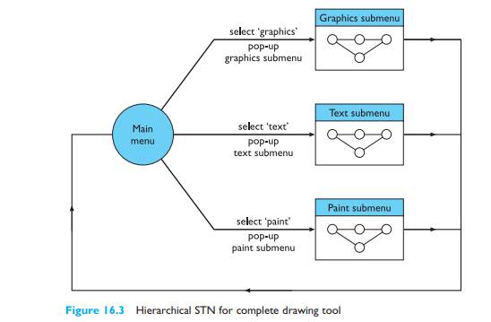 Complete the drawing tool STN in Figures 16.1 and 16.3 by writing dialog descriptions for the text...-2