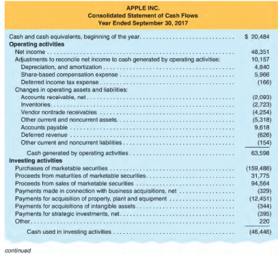 The 201 7 cash flow statement for Apple Inc. is presented...ask 1