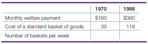 Between 1970 and 1988, the average monthly welfare payment to single mothers increased from $160 to...