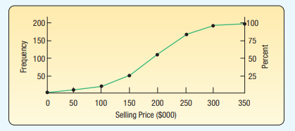 The cumulative frequency and the cumulative relative frequency polygon for a distribution of selling...