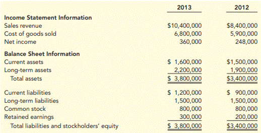 The following condensed information is reported by Sporting Collectibles. Required: 1. Calculate the...