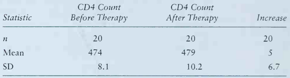 We wish to investigate whether there is a significant increase in CD4 cell count following a course...