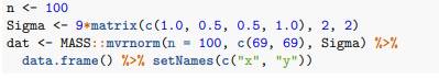 Now repeat exercise 1, but this time make the correlation between x and y larger by changing Sigma...-2