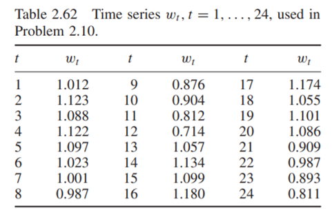 A time series , is reported in Table 2.62. Can the time series correspond to a seasonal variation...-4