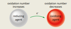 The figure to the right summarises the redox terms that you need to understand from this section....