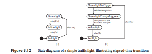 Figure 8.12(b) shows the state diagram for a sensor-activated light at point 2 of Figure 8.13, where...-1