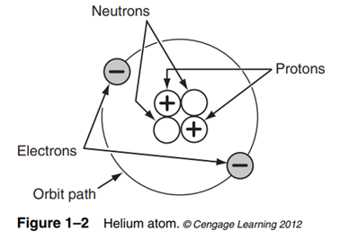 The next smallest and lightest atom is the helium atom. It has two protons, two neutrons, and two...