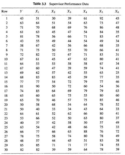 Use the data set given in Table 3.3 and regress Y on X l and X 3 by least squares and the robust...