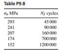 Consider the unnotched specimen data for 2024-T3 aluminum of Tables P9.8 and P9.35. Combine the data...-1