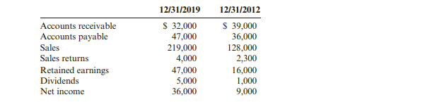 The following information was taken from Nash Inc.’s trial balances as of December 31, 2018, and...