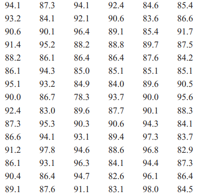 The data that follow represent the yield on 90 consecutive batches of ceramic substrate to which a...