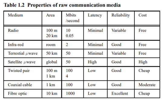 Compare the information sizes given in Table 1.1 and the information transfer rates for media given...-2