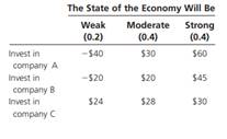 An investor intends to purchase stock in one of three companies. Company A is very sensitive to the...