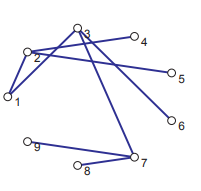 In Figure 3.9 is shown a graph displayed with a circular layout. This graph is in fact a tree. If we...