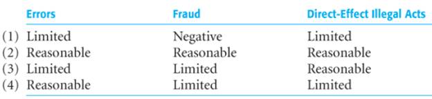 What assurance does the auditor provide that errors, fraud, and direct-effect illegal acts that are...