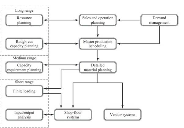 shows a hierarchy of capacity planning and material planning processes. How does a better job of...