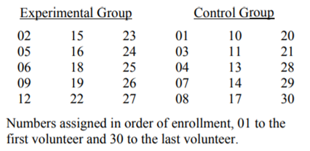 Thirty volunteers for a clinical trial are to be randomly divided into two groups of 15 subjects...