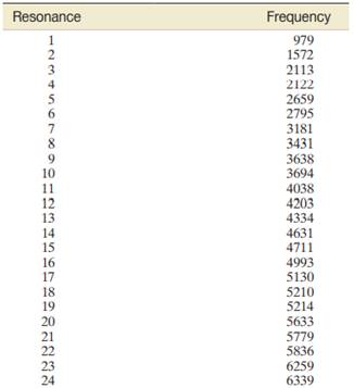 The frequencies of sound waves (estimated using a mathematical formula) resulting from the first 24...