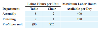 Furniture. A furniture manufacturing company manufactures dining-room tables and chairs. The...